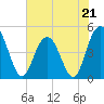 Elliott Cut entrance tide chart for Sunday, May 21, 2023