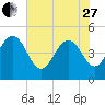 Elliott Cut entrance tide chart for Saturday, May 27, 2023