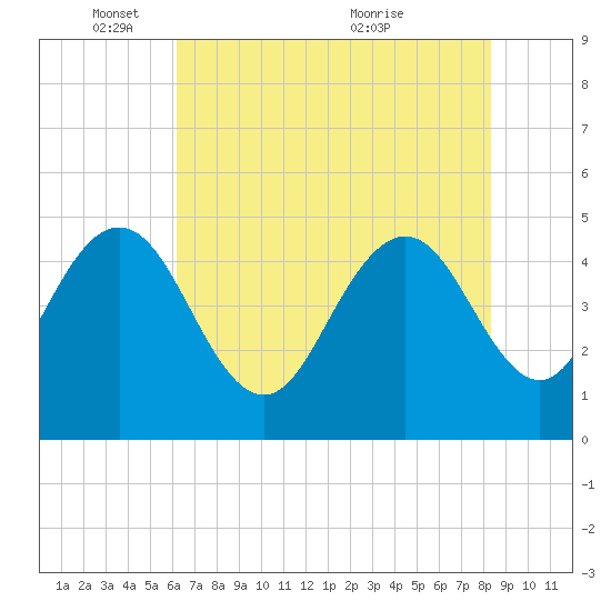 Elliott Cut entrance tide chart for Sunday, May 28, 2023