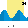 Elliott Cut entrance tide chart for Sunday, May 28, 2023
