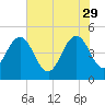 Elliott Cut entrance tide chart for Monday, May 29, 2023