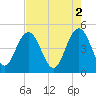 Elliott Cut entrance tide chart for Tuesday, May 2, 2023