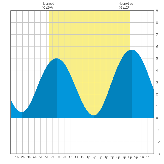 Elliott Cut entrance tide chart for Wednesday, May 3, 2023