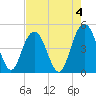 Elliott Cut entrance tide chart for Thursday, May 4, 2023