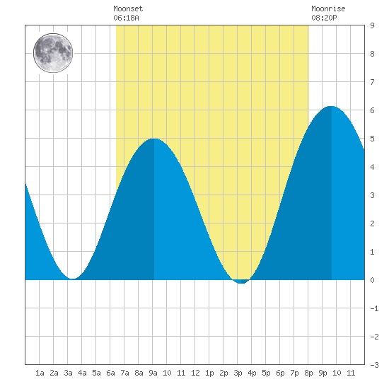 Elliott Cut entrance tide chart for Friday, May 5, 2023