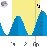Elliott Cut entrance tide chart for Friday, May 5, 2023