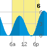 Elliott Cut entrance tide chart for Saturday, May 6, 2023