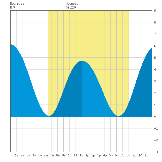 Elliott Cut entrance tide chart for Tuesday, May 9, 2023