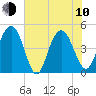 Elliott Cut entrance tide chart for Saturday, June 10, 2023