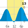 Elliott Cut entrance tide chart for Tuesday, June 13, 2023