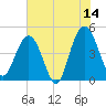 Elliott Cut entrance tide chart for Wednesday, June 14, 2023