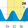 Elliott Cut entrance tide chart for Tuesday, June 20, 2023