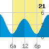 Elliott Cut entrance tide chart for Wednesday, June 21, 2023