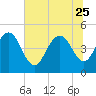 Elliott Cut entrance tide chart for Sunday, June 25, 2023