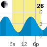 Elliott Cut entrance tide chart for Monday, June 26, 2023