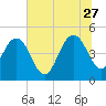 Elliott Cut entrance tide chart for Tuesday, June 27, 2023