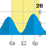 Elliott Cut entrance tide chart for Wednesday, June 28, 2023
