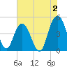 Elliott Cut entrance tide chart for Friday, June 2, 2023