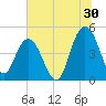 Elliott Cut entrance tide chart for Friday, June 30, 2023