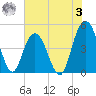 Elliott Cut entrance tide chart for Saturday, June 3, 2023