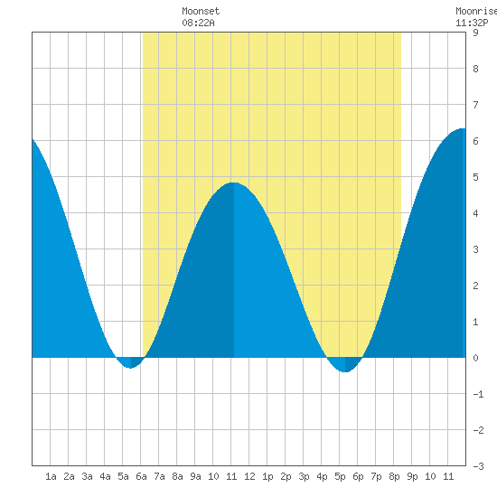 Elliott Cut entrance tide chart for Tuesday, June 6, 2023