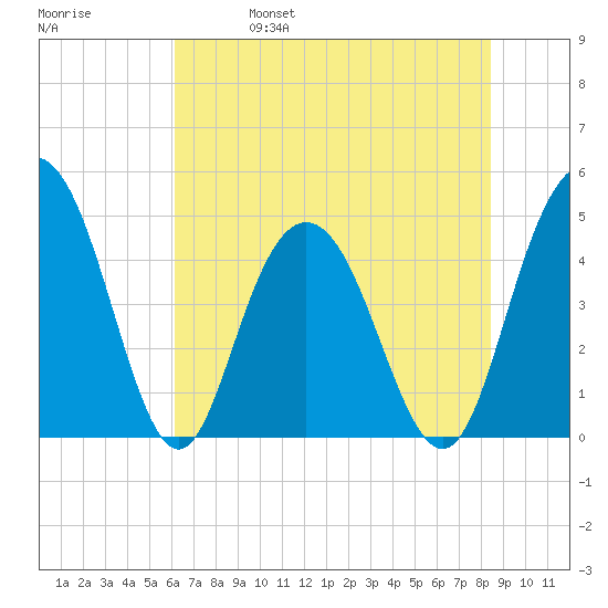 Elliott Cut entrance tide chart for Wednesday, June 7, 2023