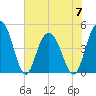 Elliott Cut entrance tide chart for Wednesday, June 7, 2023