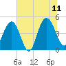 Elliott Cut entrance tide chart for Tuesday, July 11, 2023