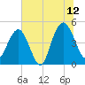 Elliott Cut entrance tide chart for Wednesday, July 12, 2023