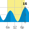 Elliott Cut entrance tide chart for Sunday, July 16, 2023