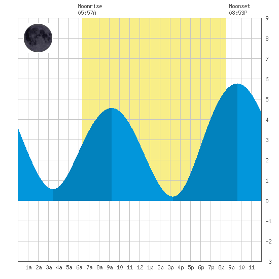 Elliott Cut entrance tide chart for Monday, July 17, 2023