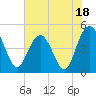 Elliott Cut entrance tide chart for Tuesday, July 18, 2023