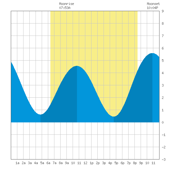 Elliott Cut entrance tide chart for Wednesday, July 19, 2023