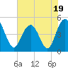 Elliott Cut entrance tide chart for Wednesday, July 19, 2023