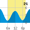 Elliott Cut entrance tide chart for Friday, July 21, 2023