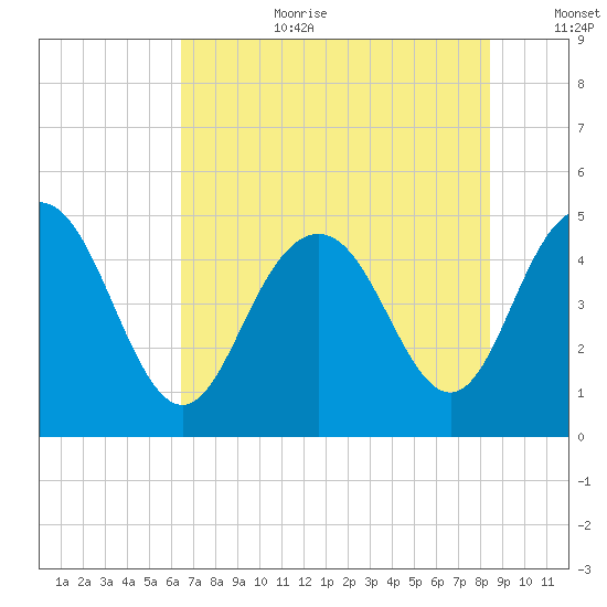 Elliott Cut entrance tide chart for Saturday, July 22, 2023
