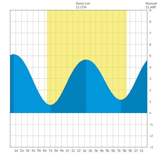 Elliott Cut entrance tide chart for Sunday, July 23, 2023