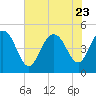 Elliott Cut entrance tide chart for Sunday, July 23, 2023