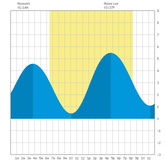 Elliott Cut entrance tide chart for Thursday, July 27, 2023