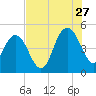Elliott Cut entrance tide chart for Thursday, July 27, 2023