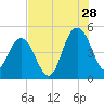 Elliott Cut entrance tide chart for Friday, July 28, 2023