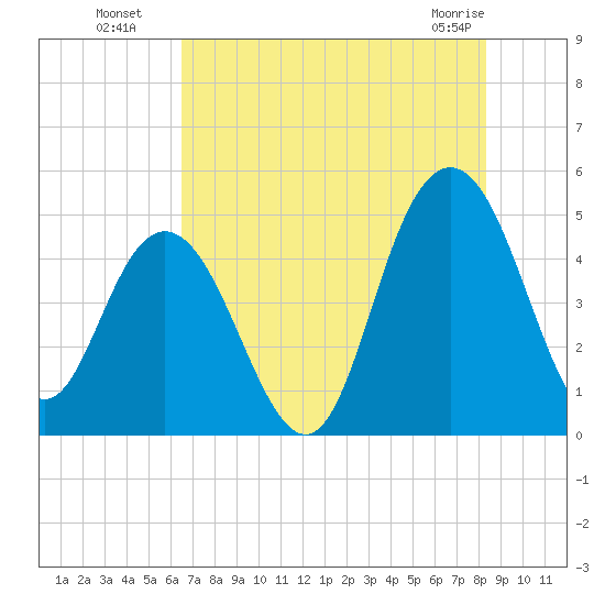 Elliott Cut entrance tide chart for Saturday, July 29, 2023