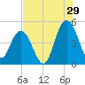 Elliott Cut entrance tide chart for Saturday, July 29, 2023