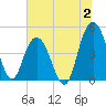Elliott Cut entrance tide chart for Sunday, July 2, 2023