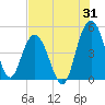 Elliott Cut entrance tide chart for Monday, July 31, 2023