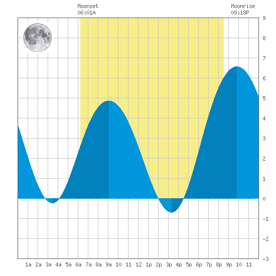 Elliott Cut entrance tide chart for Monday, July 3, 2023