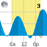 Elliott Cut entrance tide chart for Monday, July 3, 2023
