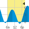 Elliott Cut entrance tide chart for Tuesday, July 4, 2023