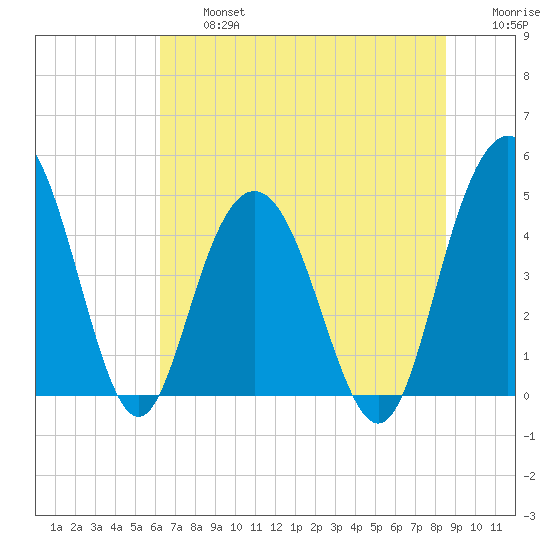 Elliott Cut entrance tide chart for Wednesday, July 5, 2023