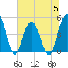 Elliott Cut entrance tide chart for Wednesday, July 5, 2023